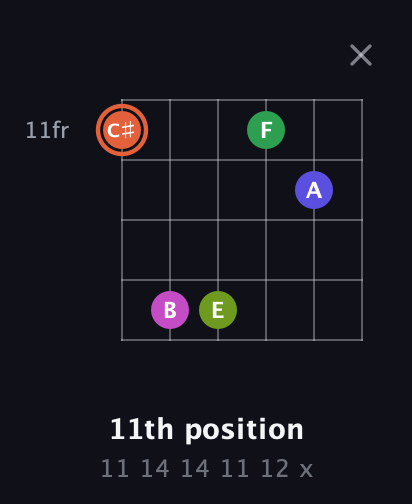 C♯ Augmented 7th Sharp 9th guitar chord — 11th position (11 14 14 11 12 x) fretboard diagram in Open D Tuning (DADF♯AD)