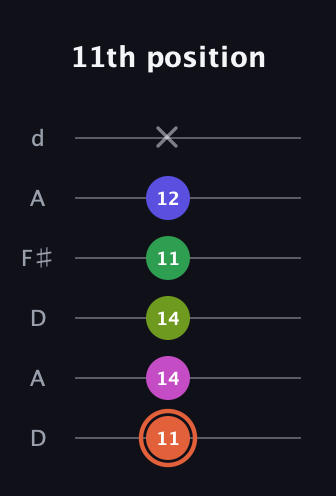 C♯ Augmented 7th Sharp 9th guitar tab — 11th position (11 14 14 11 12 x) in Open D Tuning (DADF♯AD)