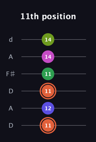 C♯ Augmented 7th Sharp 9th guitar tab — 11th position (11 12 11 11 14 14) in Open D Tuning (DADF♯AD)