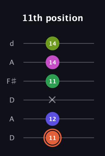 C♯ Augmented 7th Sharp 9th guitar tab — 11th position (11 12 x 11 14 14) in Open D Tuning (DADF♯AD)