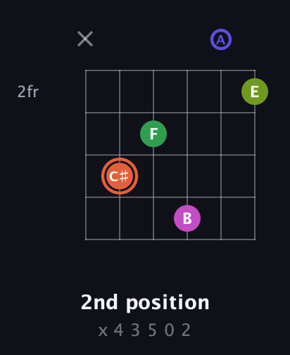 C♯ Augmented 7th Sharp 9th guitar chord — 2nd position (x 4 3 5 0 2) fretboard diagram in Open D Tuning (DADF♯AD)