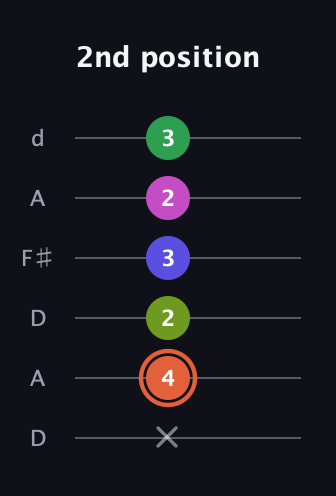 C♯ Augmented 7th Sharp 9th guitar tab — 2nd position (x 4 2 3 2 3) in Open D Tuning (DADF♯AD)
