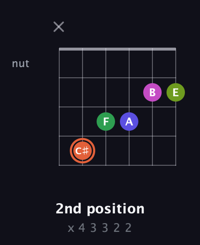 C♯ Augmented 7th Sharp 9th guitar chord — 2nd position (x 4 3 3 2 2) fretboard diagram in Open D Tuning (DADF♯AD)