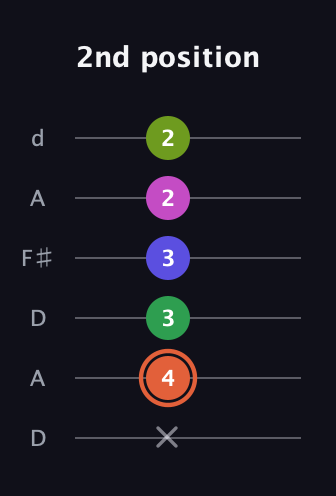C♯ Augmented 7th Sharp 9th guitar tab — 2nd position (x 4 3 3 2 2) in Open D Tuning (DADF♯AD)