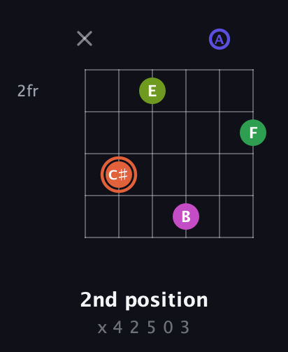 C♯ Augmented 7th Sharp 9th guitar chord — 2nd position (x 4 2 5 0 3) fretboard diagram in Open D Tuning (DADF♯AD)