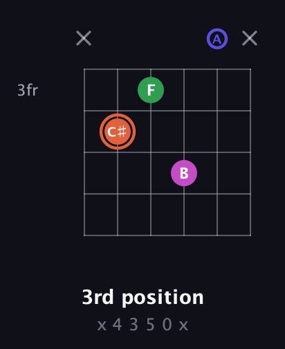 C♯ Augmented 7th guitar chord — 3rd position (x 4 3 5 0 x) fretboard diagram in Open D Tuning (DADF♯AD)