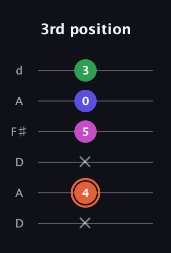 C♯ Augmented 7th guitar tab — 3rd position (x 4 x 5 0 3) in Open D Tuning (DADF♯AD)