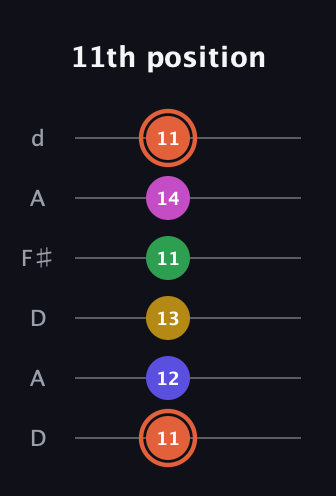 C♯ Augmented 9th Added 2nd guitar tab — 11th position (11 12 13 11 14 11) in Open D Tuning (DADF♯AD)