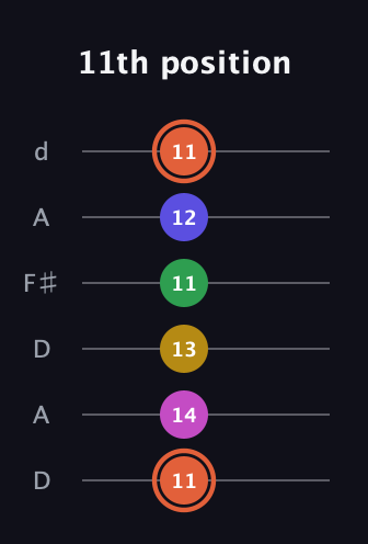C♯ Augmented 9th Added 2nd guitar tab — 11th position (11 14 13 11 12 11) in Open D Tuning (DADF♯AD)