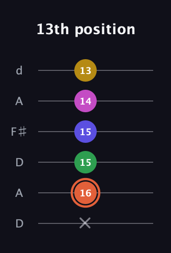C♯ Augmented 9th Added 2nd guitar tab — 13th position (x 16 15 15 14 13) in Open D Tuning (DADF♯AD)