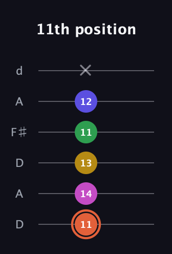 C♯ Augmented 9th Flat 13th guitar tab — 11th position (11 14 13 11 12 x) in Open D Tuning (DADF♯AD)