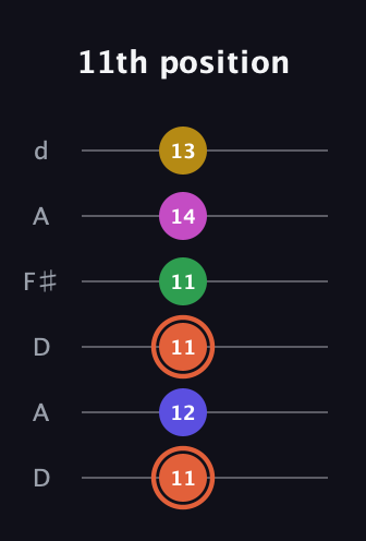 C♯ Augmented 9th Flat 13th guitar tab — 11th position (11 12 11 11 14 13) in Open D Tuning (DADF♯AD)