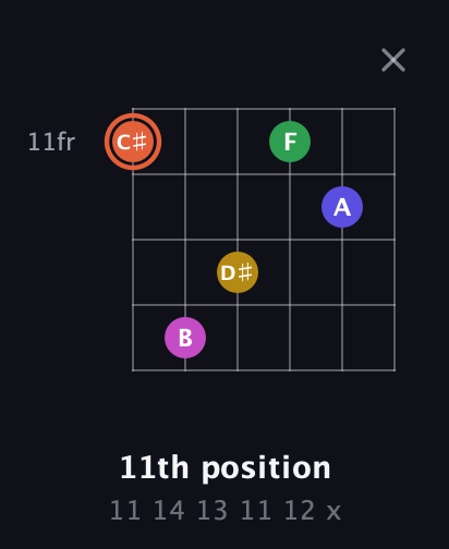 C♯ Augmented 9th guitar chord — 11th position (11 14 13 11 12 x) fretboard diagram in Open D Tuning (DADF♯AD)