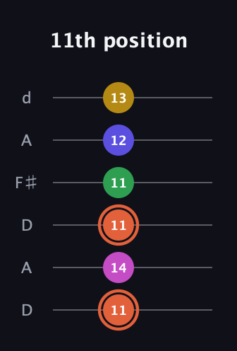 C♯ Augmented 9th guitar tab — 11th position (11 14 11 11 12 13) in Open D Tuning (DADF♯AD)