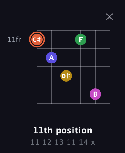 C♯ Augmented 9th guitar chord — 11th position (11 12 13 11 14 x) fretboard diagram in Open D Tuning (DADF♯AD)