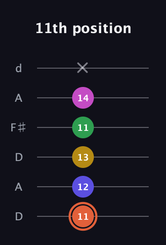 C♯ Augmented 9th guitar tab — 11th position (11 12 13 11 14 x) in Open D Tuning (DADF♯AD)