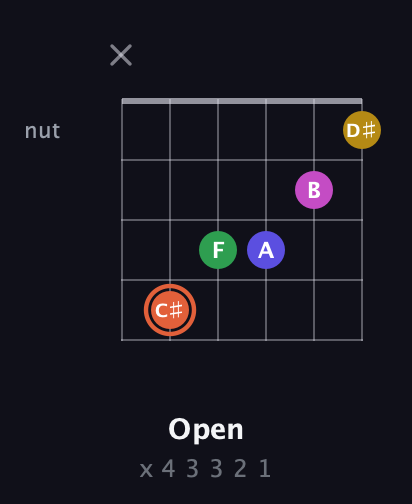 C♯ Augmented 9th guitar chord — Open (x 4 3 3 2 1) fretboard diagram in Open D Tuning (DADF♯AD)
