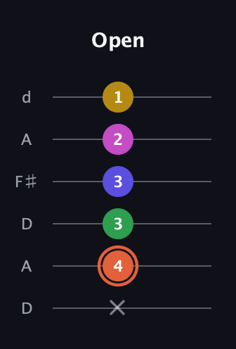 C♯ Augmented 9th guitar tab — Open (x 4 3 3 2 1) in Open D Tuning (DADF♯AD)