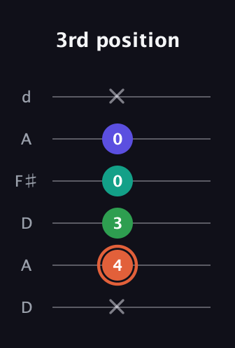 C♯ Augmented Added 11th guitar tab — 3rd position (x 4 3 0 0 x) in Open D Tuning (DADF♯AD)