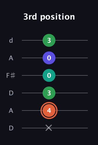 C♯ Augmented Added 11th guitar tab — 3rd position (x 4 3 0 0 3) in Open D Tuning (DADF♯AD)