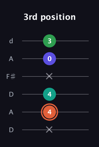 C♯ Augmented Added 11th guitar tab — 3rd position (x 4 4 x 0 3) in Open D Tuning (DADF♯AD)