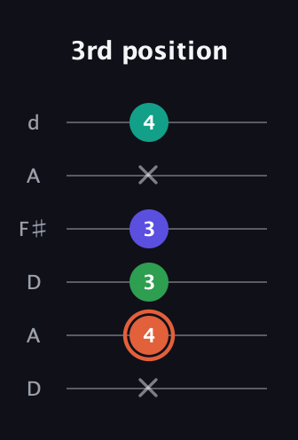 C♯ Augmented Added 11th guitar tab — 3rd position (x 4 3 3 x 4) in Open D Tuning (DADF♯AD)