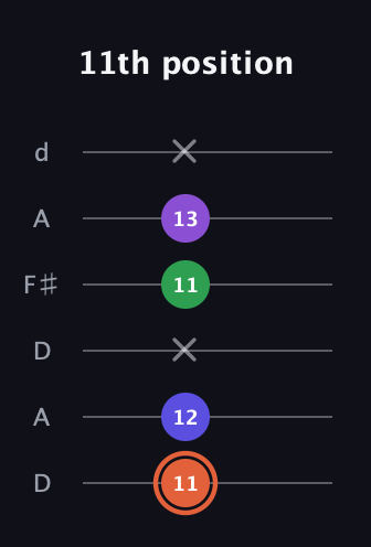 C♯ Augmented Added 13th guitar tab — 11th position (11 12 x 11 13 x) in Open D Tuning (DADF♯AD)