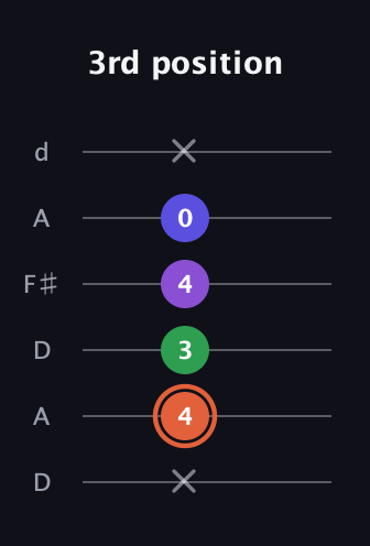 C♯ Augmented Added 13th guitar tab — 3rd position (x 4 3 4 0 x) in Open D Tuning (DADF♯AD)