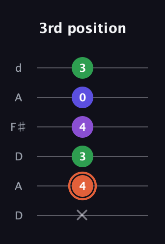 C♯ Augmented Added 13th guitar tab — 3rd position (x 4 3 4 0 3) in Open D Tuning (DADF♯AD)