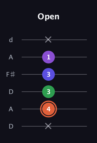 C♯ Augmented Added 13th guitar tab — Open (x 4 3 3 1 x) in Open D Tuning (DADF♯AD)