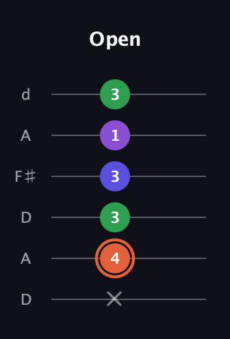 C♯ Augmented Added 13th guitar tab — Open (x 4 3 3 1 3) in Open D Tuning (DADF♯AD)