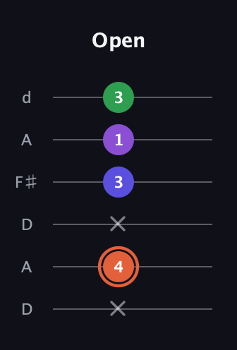 C♯ Augmented Added 13th guitar tab — Open (x 4 x 3 1 3) in Open D Tuning (DADF♯AD)