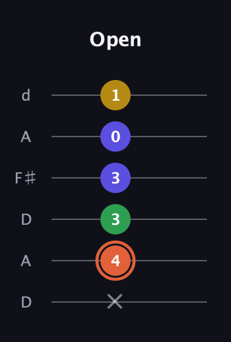 C♯ Augmented Added 2nd guitar tab — Open (x 4 3 3 0 1) in Open D Tuning (DADF♯AD)