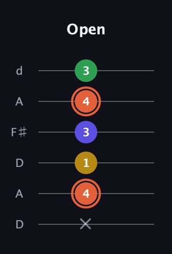 C♯ Augmented Added 2nd guitar tab — Open (x 4 1 3 4 3) in Open D Tuning (DADF♯AD)