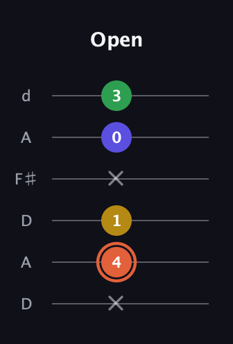 C♯ Augmented Added 2nd guitar tab — Open (x 4 1 x 0 3) in Open D Tuning (DADF♯AD)