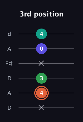C♯ Augmented Added 4th guitar tab — 3rd position (x 4 3 x 0 4) in Open D Tuning (DADF♯AD)