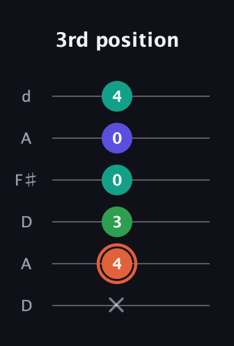 C♯ Augmented Added 4th guitar tab — 3rd position (x 4 3 0 0 4) in Open D Tuning (DADF♯AD)