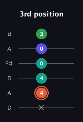 C♯ Augmented Added 4th guitar tab — 3rd position (x 4 4 0 0 3) in Open D Tuning (DADF♯AD)