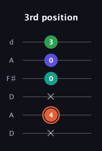 C♯ Augmented Added 4th guitar tab — 3rd position (x 4 x 0 0 3) in Open D Tuning (DADF♯AD)