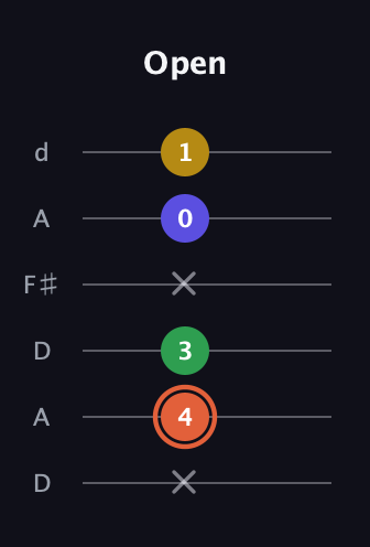 C♯ Augmented Added 9th guitar tab — Open (x 4 3 x 0 1) in Open D Tuning (DADF♯AD)