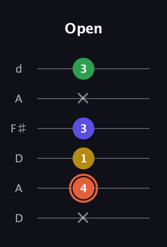 C♯ Augmented Added 9th guitar tab — Open (x 4 1 3 x 3) in Open D Tuning (DADF♯AD)