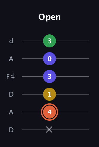 C♯ Augmented Added 9th guitar tab — Open (x 4 1 3 0 3) in Open D Tuning (DADF♯AD)