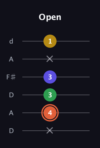 C♯ Augmented Added 9th guitar tab — Open (x 4 3 3 x 1) in Open D Tuning (DADF♯AD)