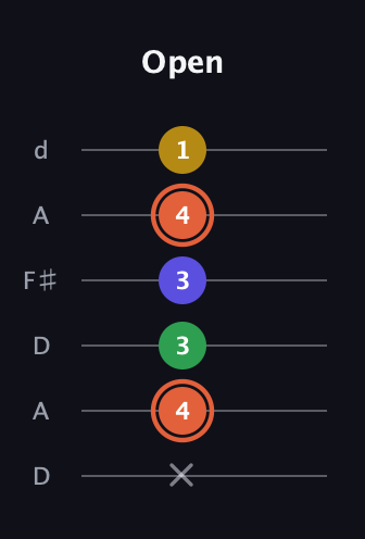 C♯ Augmented Added 9th guitar tab — Open (x 4 3 3 4 1) in Open D Tuning (DADF♯AD)