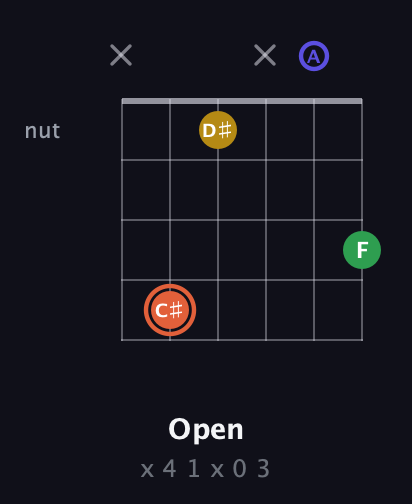 C♯ Augmented Added 9th guitar chord — Open (x 4 1 x 0 3) fretboard diagram in Open D Tuning (DADF♯AD)