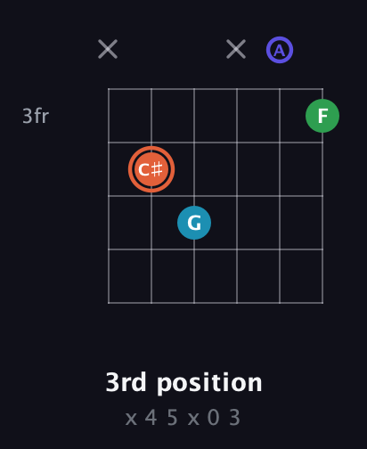 C♯ Augmented Flat 5th guitar chord — 3rd position (x 4 5 x 0 3) fretboard diagram in Open D Tuning (DADF♯AD)