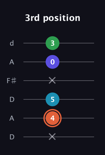 C♯ Augmented Flat 5th guitar tab — 3rd position (x 4 5 x 0 3) in Open D Tuning (DADF♯AD)