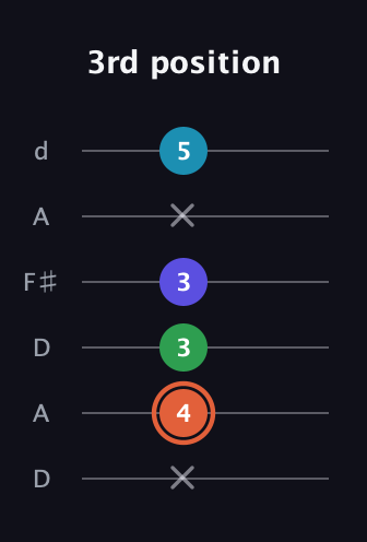 C♯ Augmented Flat 5th guitar tab — 3rd position (x 4 3 3 x 5) in Open D Tuning (DADF♯AD)
