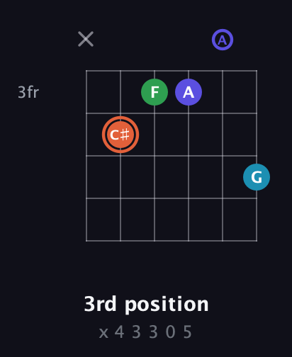 C♯ Augmented Flat 5th guitar chord — 3rd position (x 4 3 3 0 5) fretboard diagram in Open D Tuning (DADF♯AD)