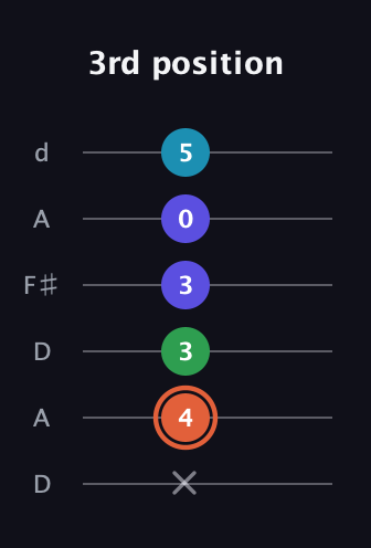C♯ Augmented Flat 5th guitar tab — 3rd position (x 4 3 3 0 5) in Open D Tuning (DADF♯AD)